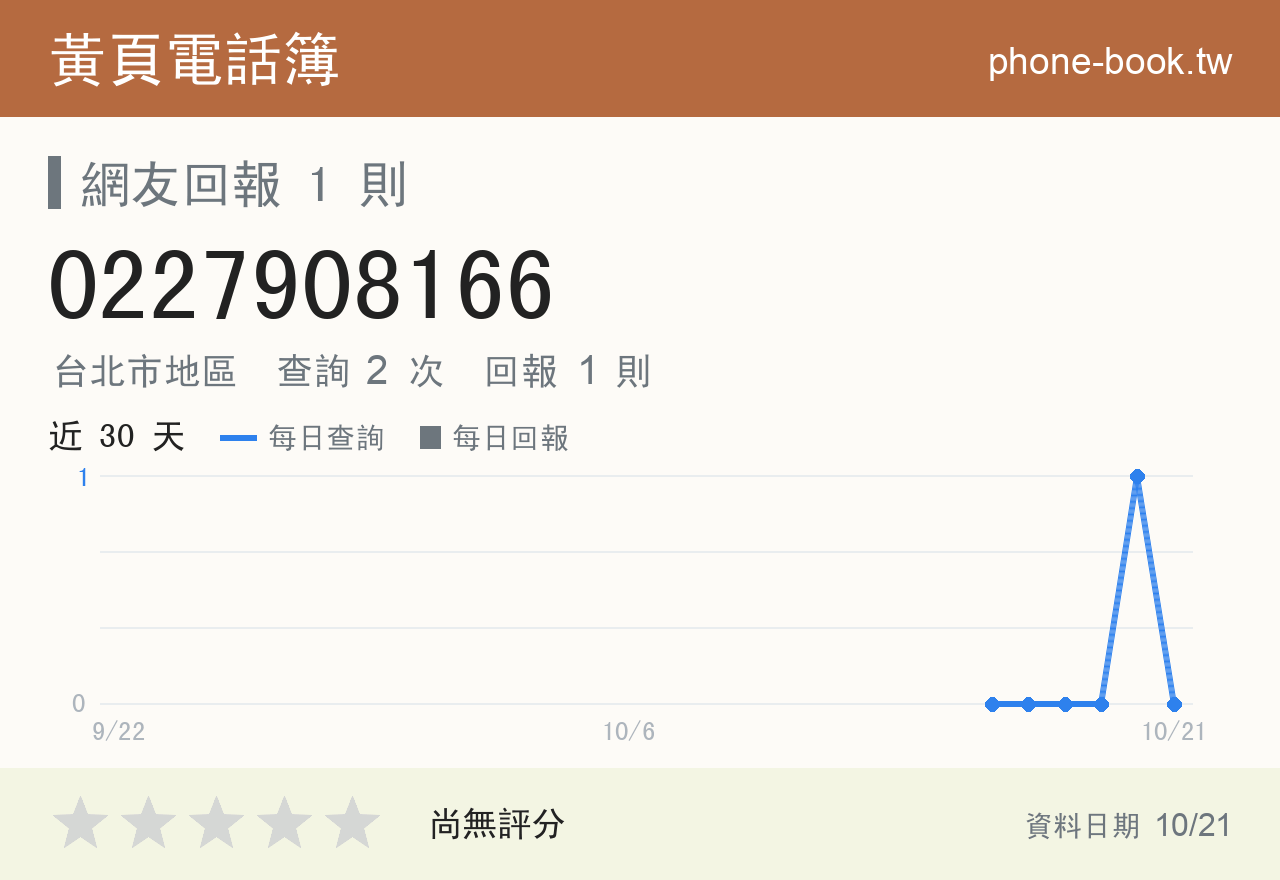 0227908166 評分卡：查詢 2 次、網友回報 1 則