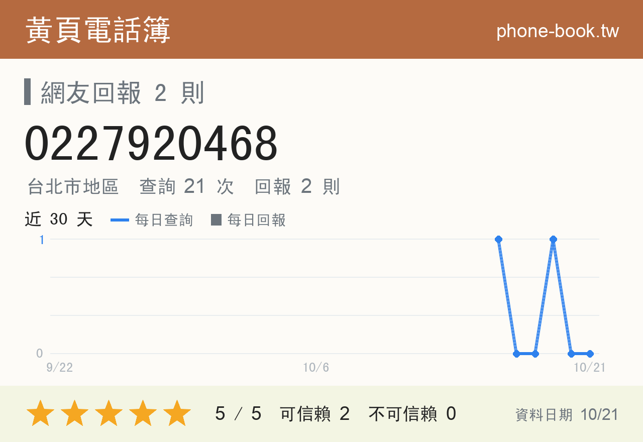 0227920468 評分卡：查詢 21 次、網友回報 2 則