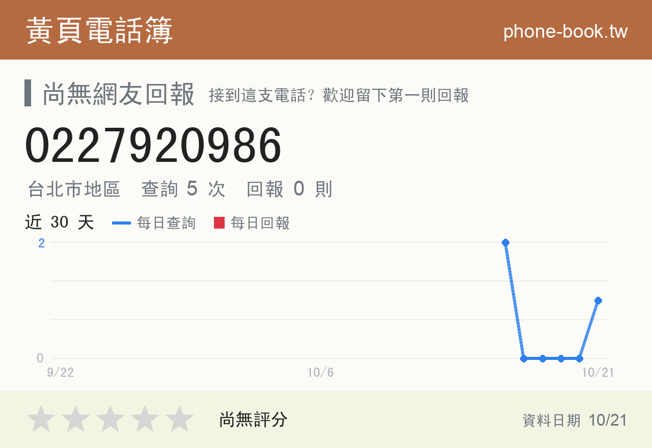 0227920986 評分卡：查詢 5 次、網友回報 0 則