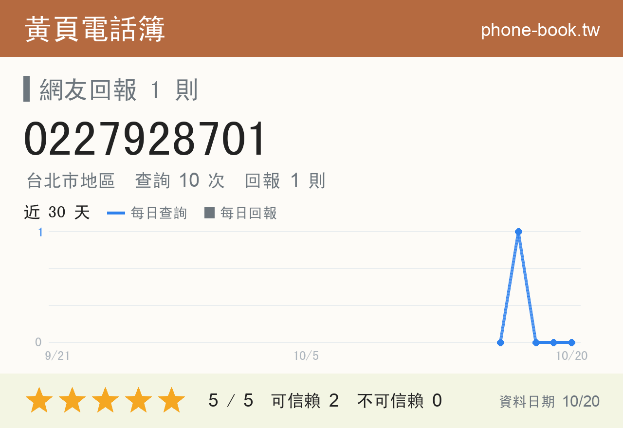 0227928701 評分卡：查詢 10 次、網友回報 1 則