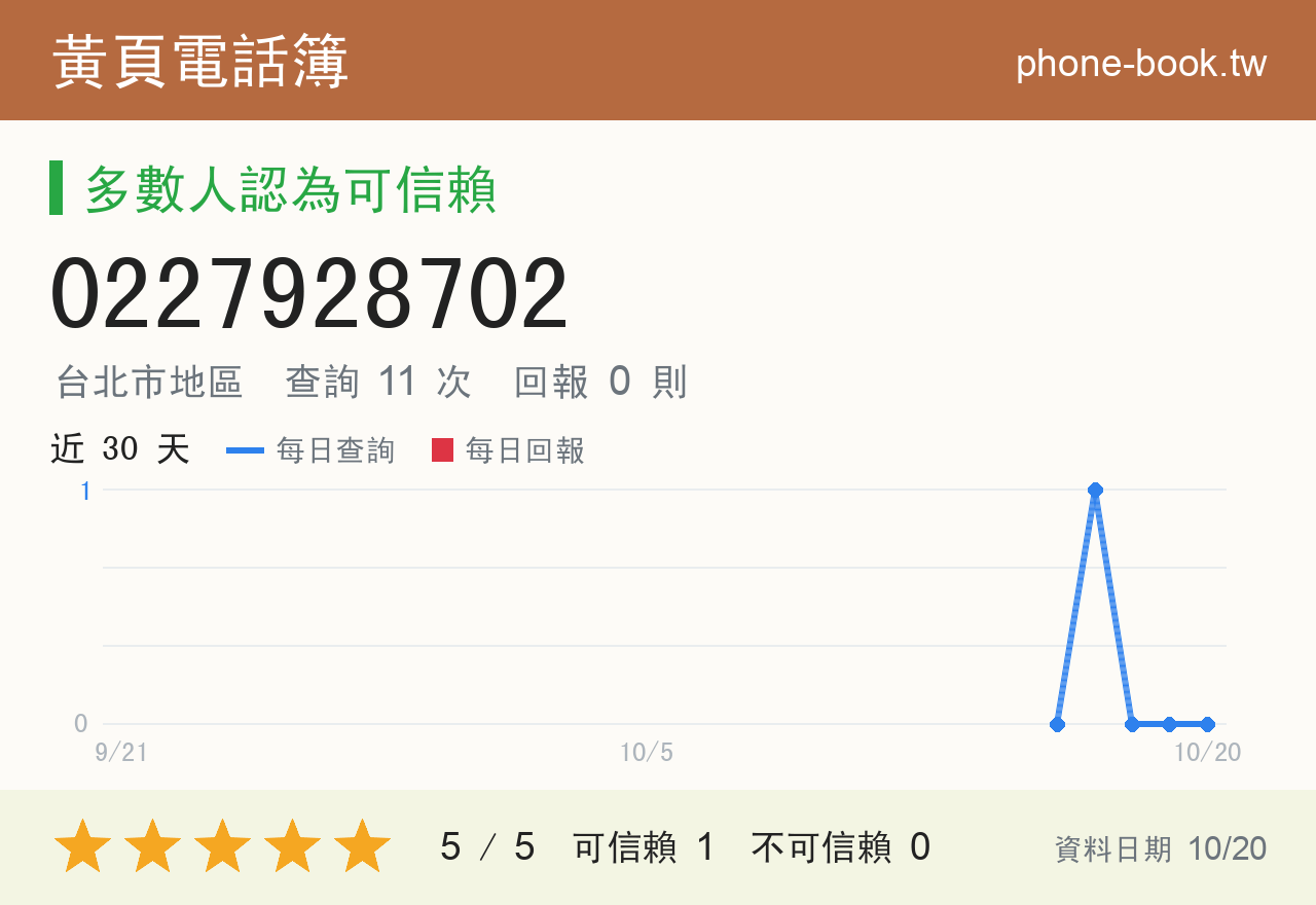 0227928702 評分卡：查詢 11 次、網友回報 0 則