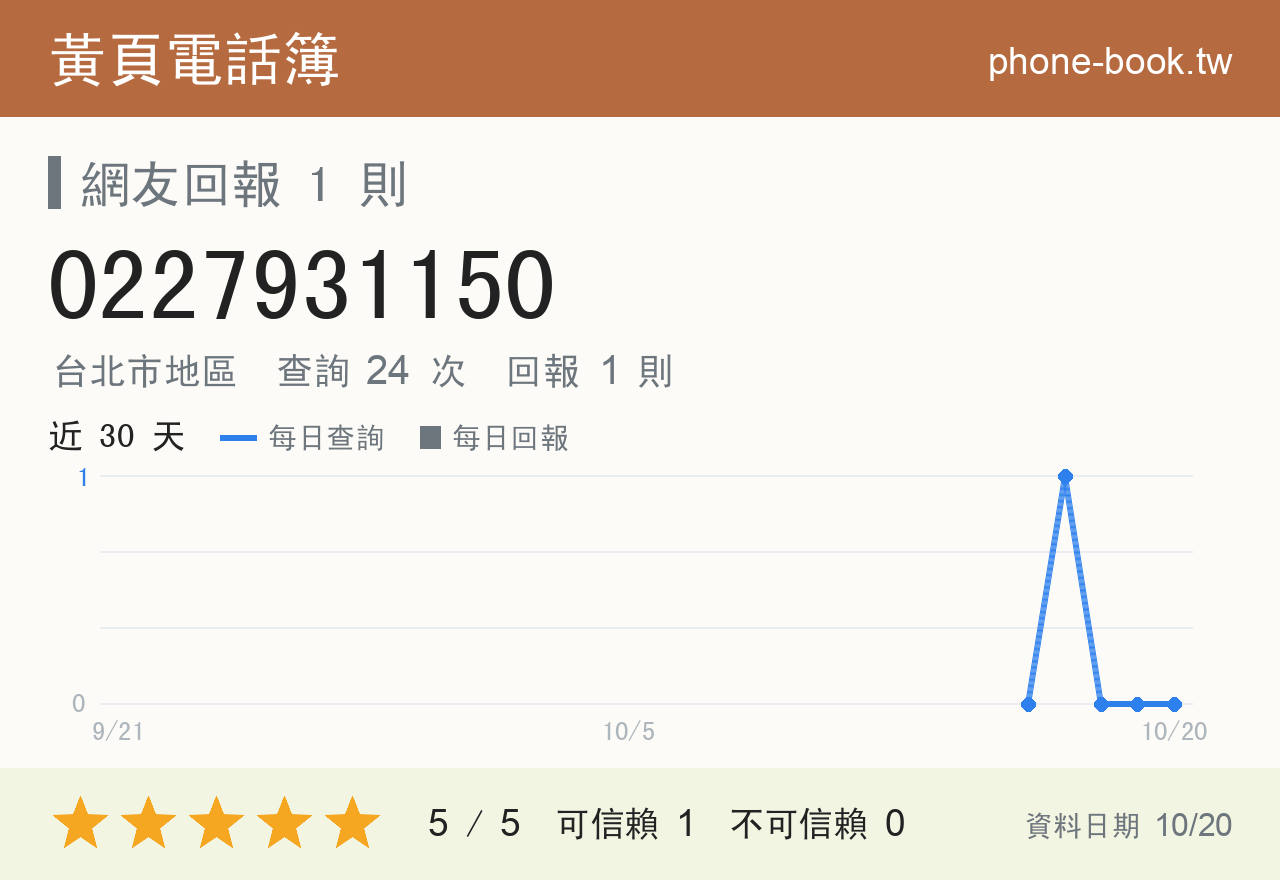 0227931150 評分卡：查詢 24 次、網友回報 1 則