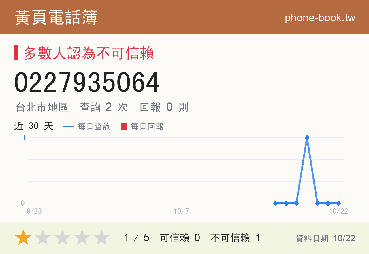 0227935064 評分卡：查詢 2 次、網友回報 0 則
