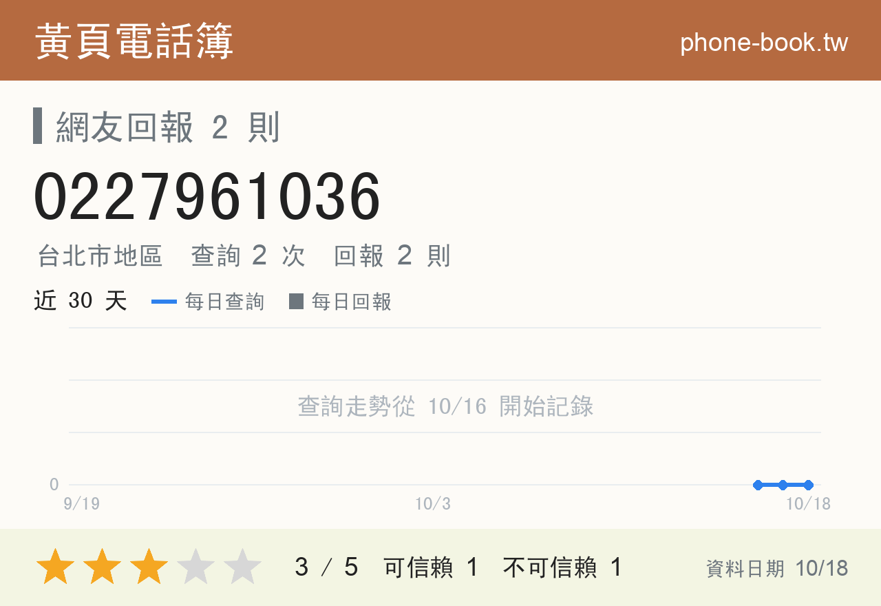 0227961036 評分卡：查詢 2 次、網友回報 2 則