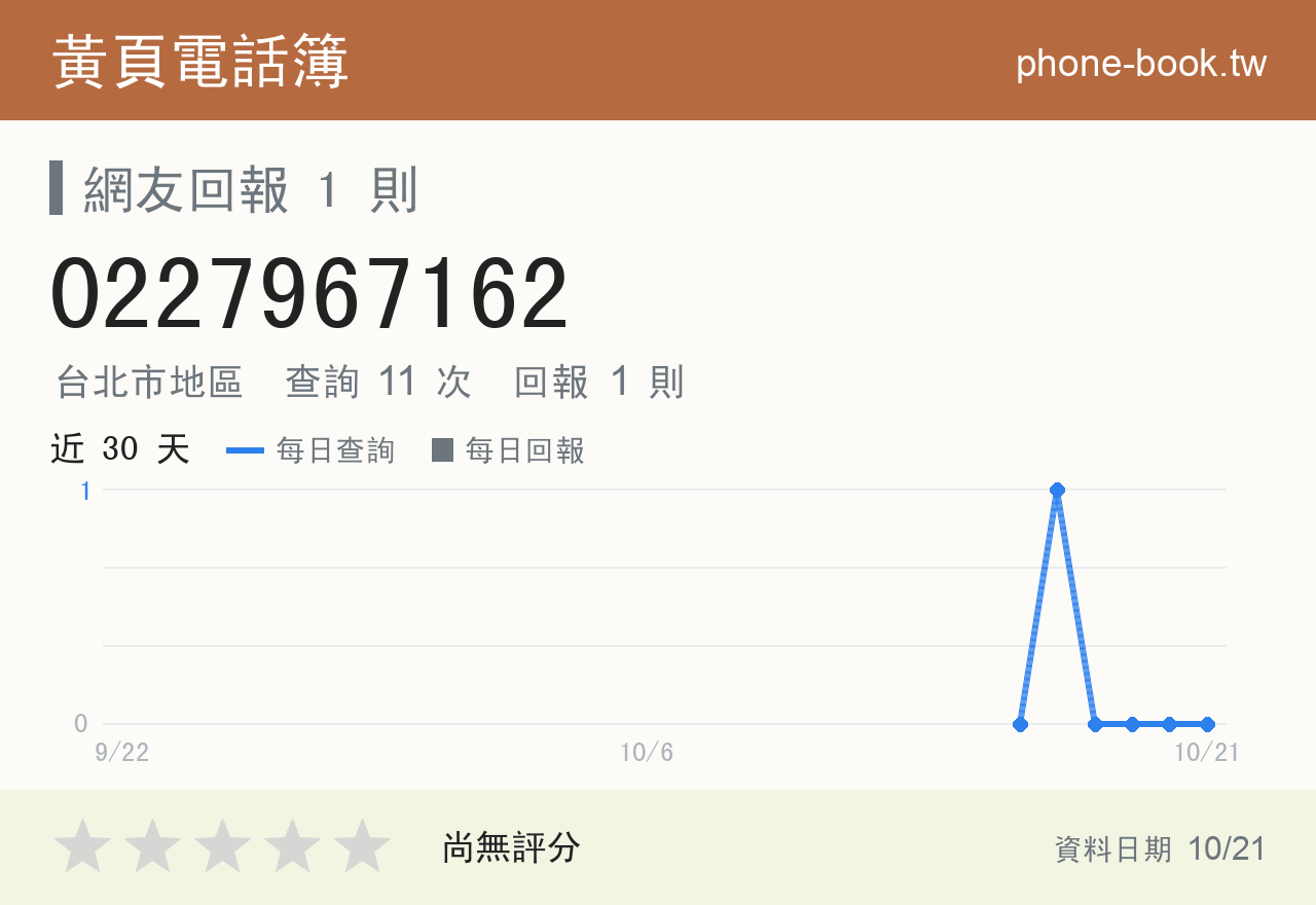 0227967162 評分卡：查詢 11 次、網友回報 1 則
