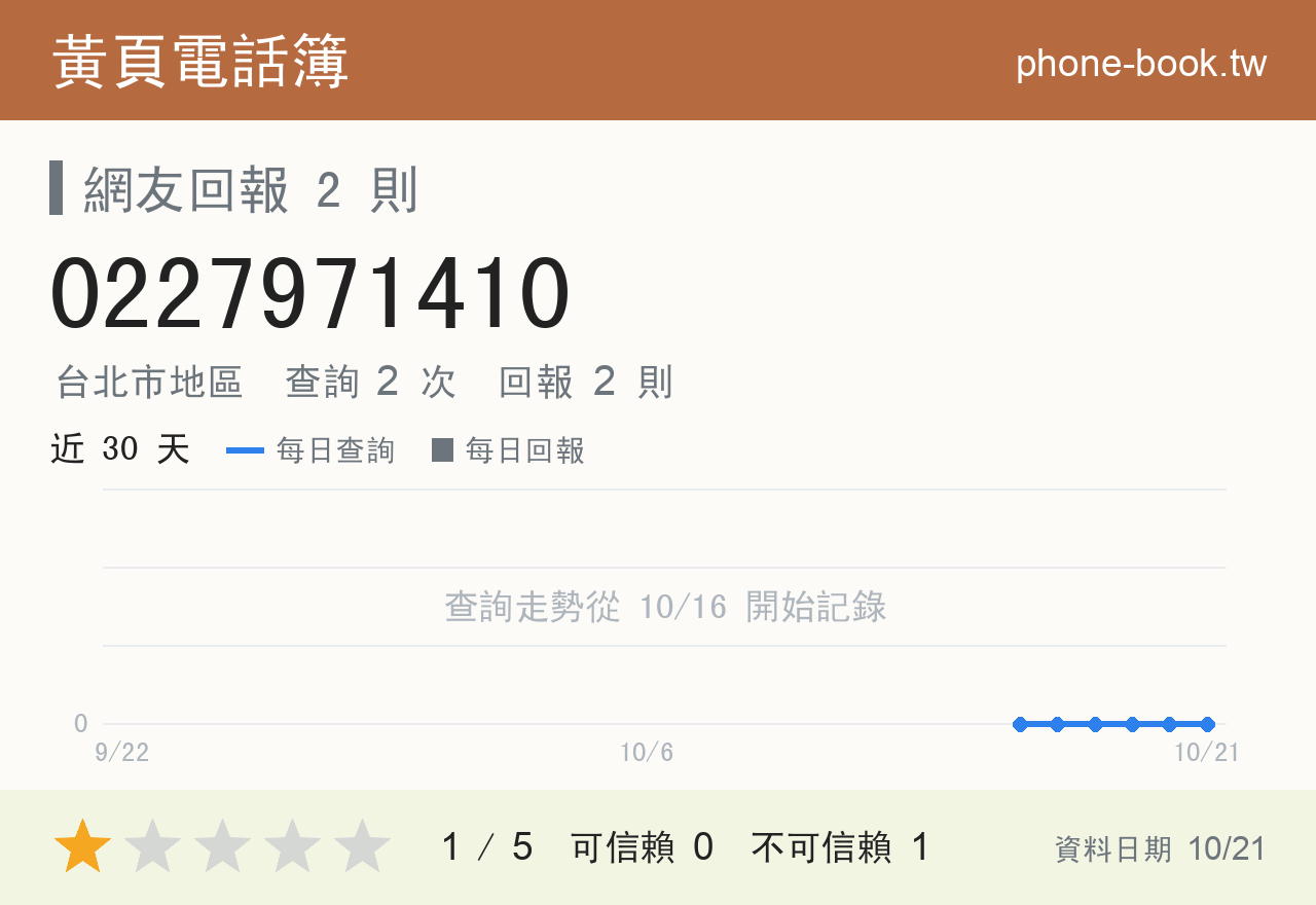 0227971410 評分卡：查詢 2 次、網友回報 2 則