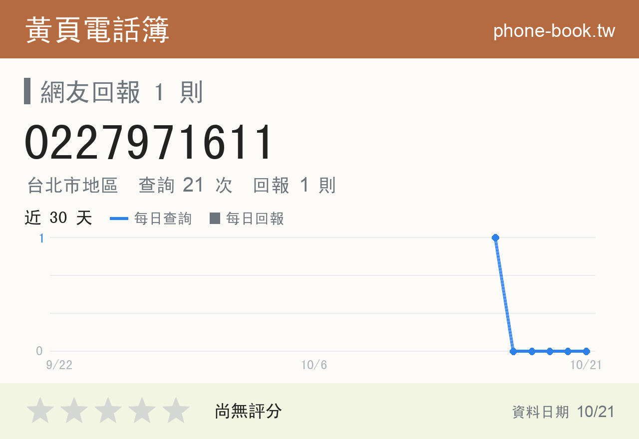 0227971611 評分卡：查詢 21 次、網友回報 1 則