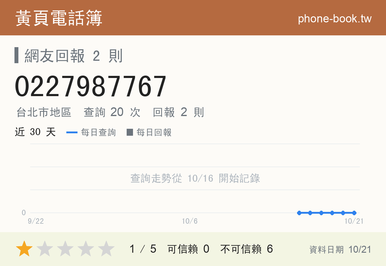 0227987767 評分卡：查詢 20 次、網友回報 2 則