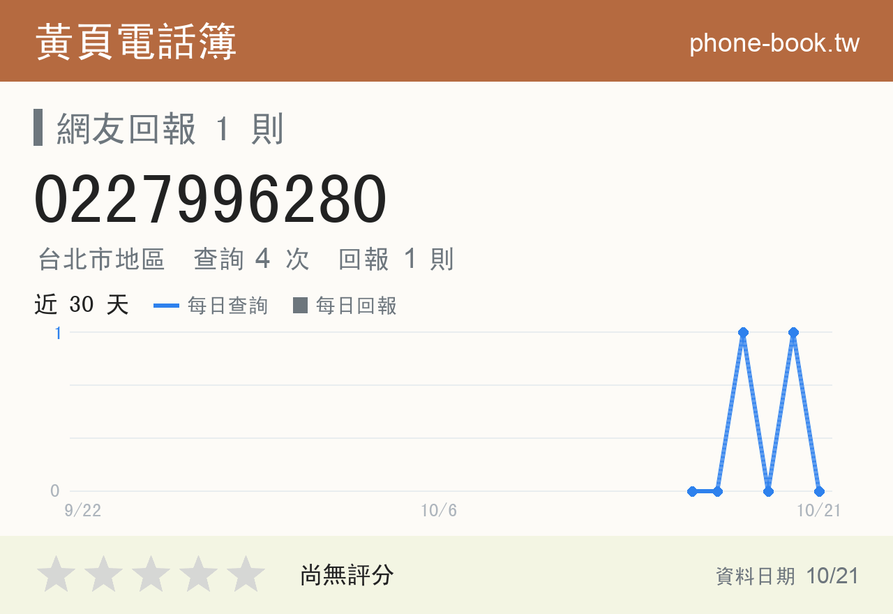 0227996280 評分卡：查詢 4 次、網友回報 1 則