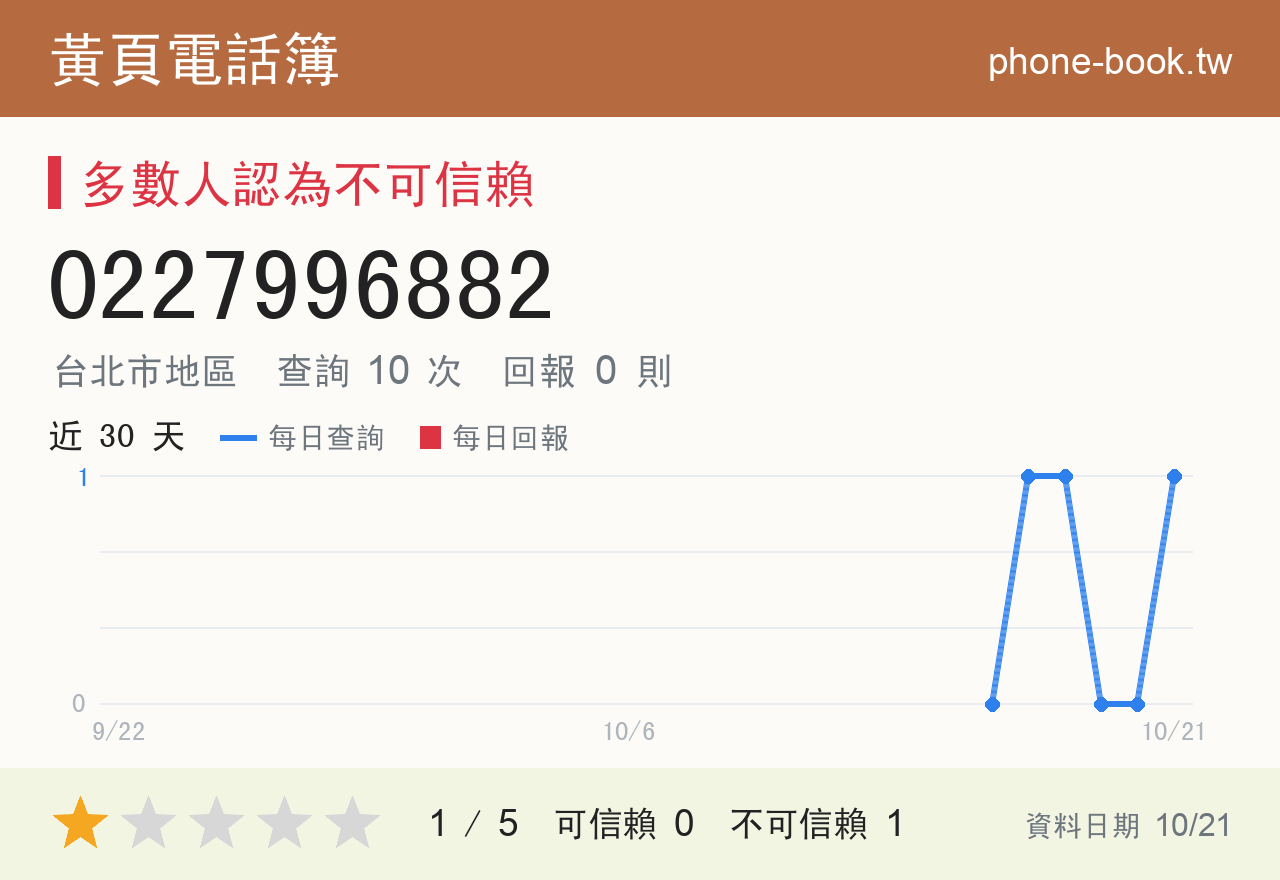 0227996882 評分卡：查詢 10 次、網友回報 0 則