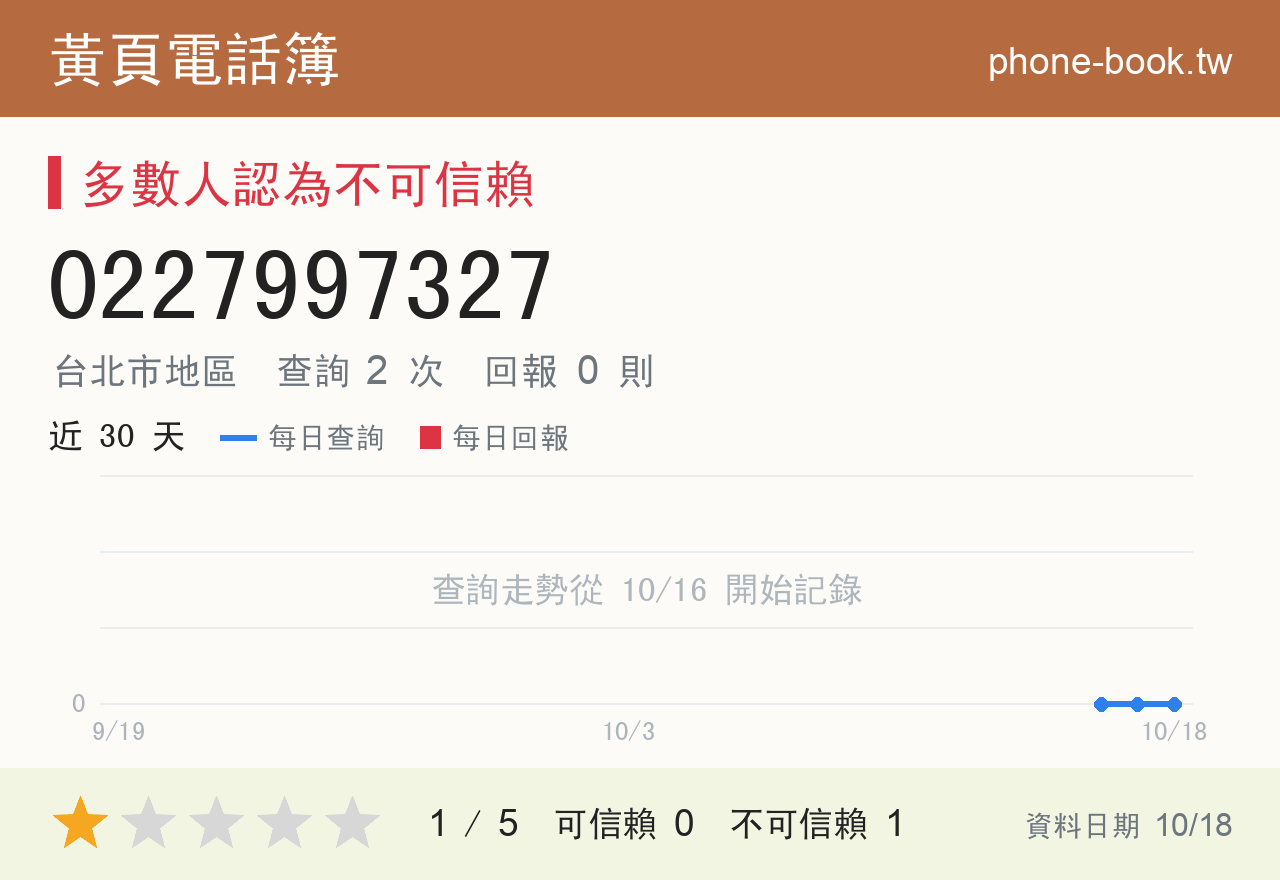 0227997327 評分卡：查詢 2 次、網友回報 0 則