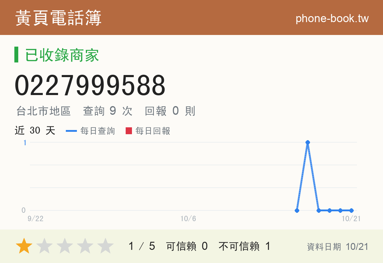 0227999588 評分卡：查詢 9 次、網友回報 0 則
