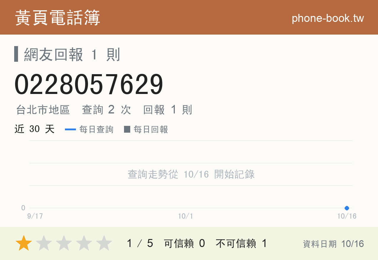 0228057629 評分卡：查詢 2 次、網友回報 1 則