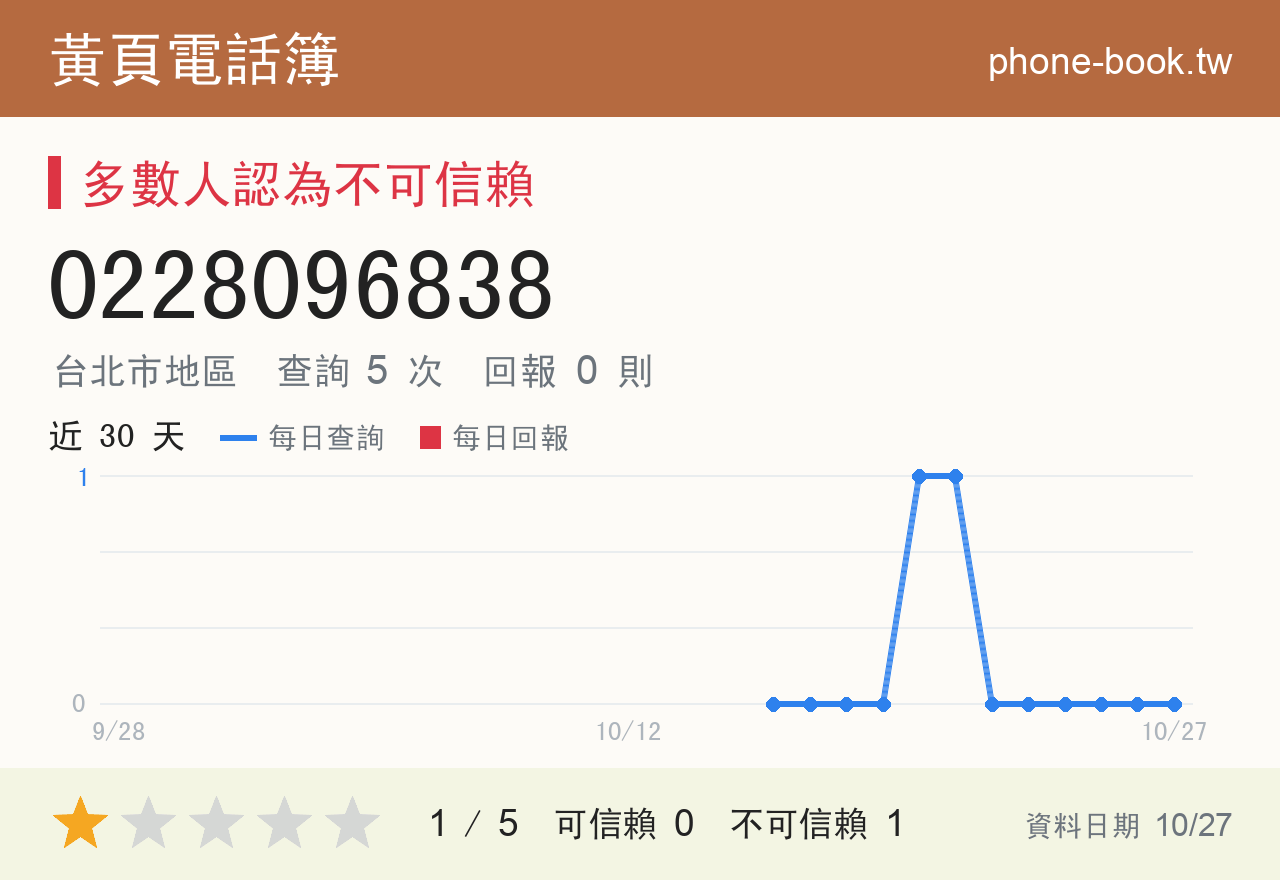 0228096838 評分卡：查詢 5 次、網友回報 0 則