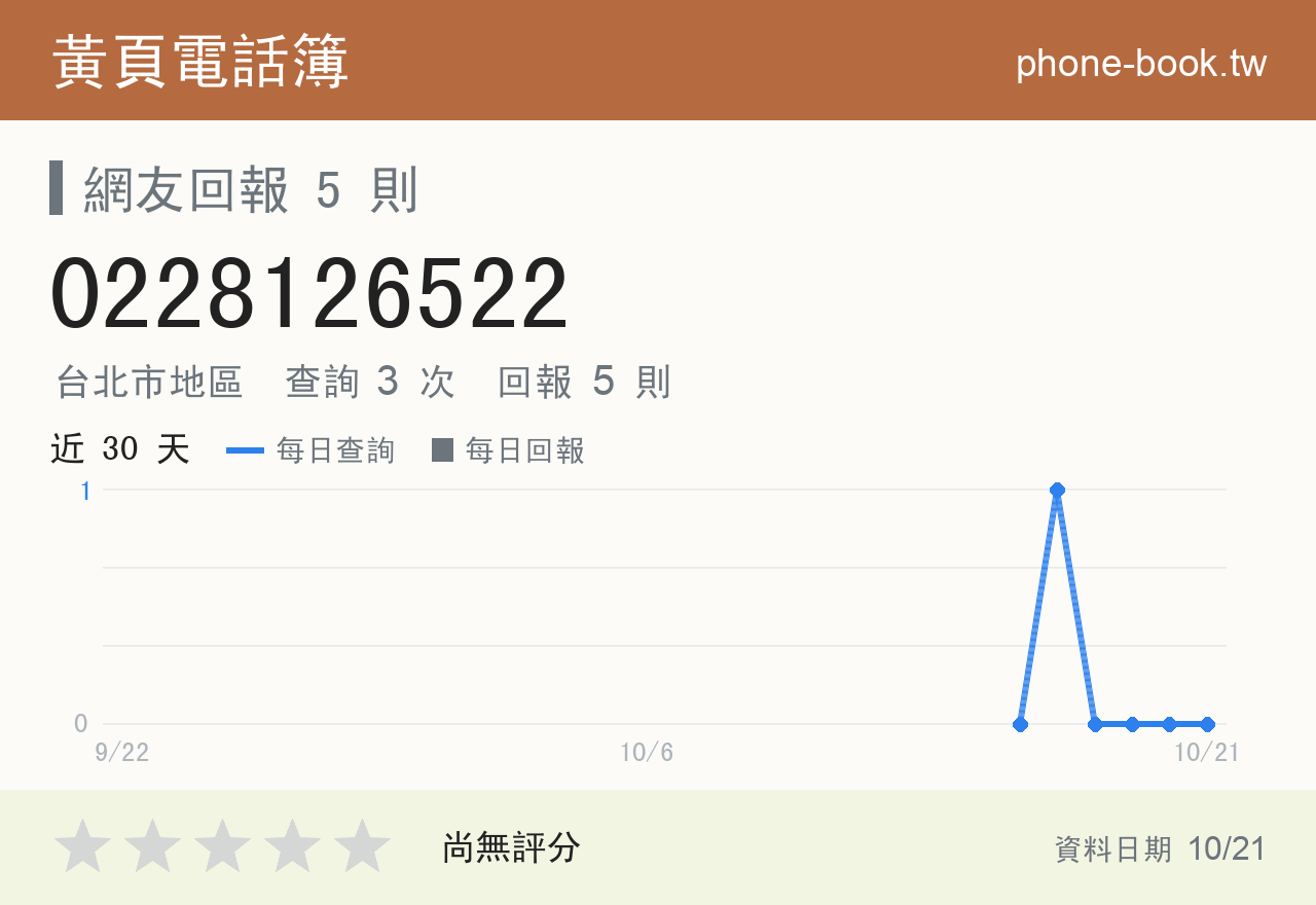 0228126522 評分卡：查詢 3 次、網友回報 5 則