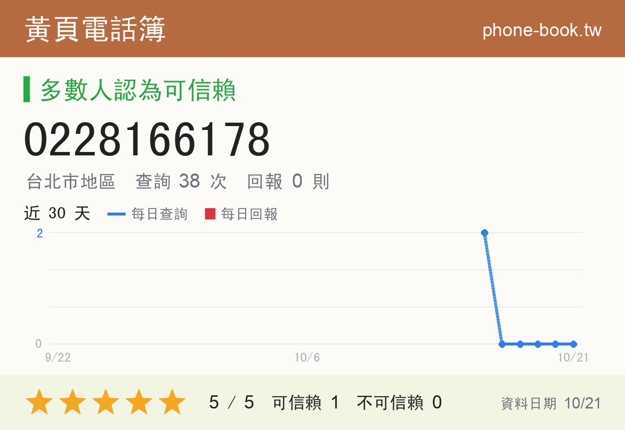 0228166178 評分卡：查詢 38 次、網友回報 0 則