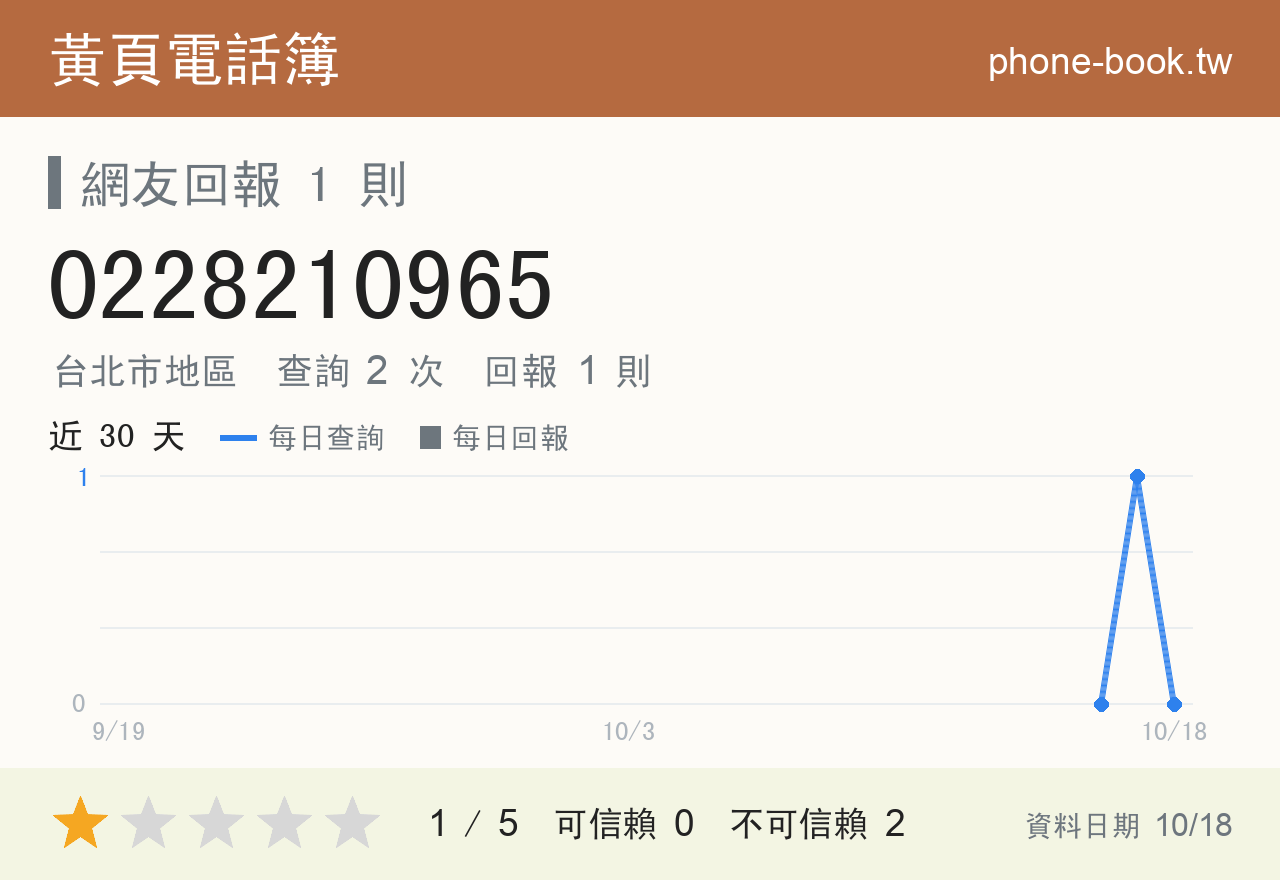 0228210965 評分卡：查詢 2 次、網友回報 1 則