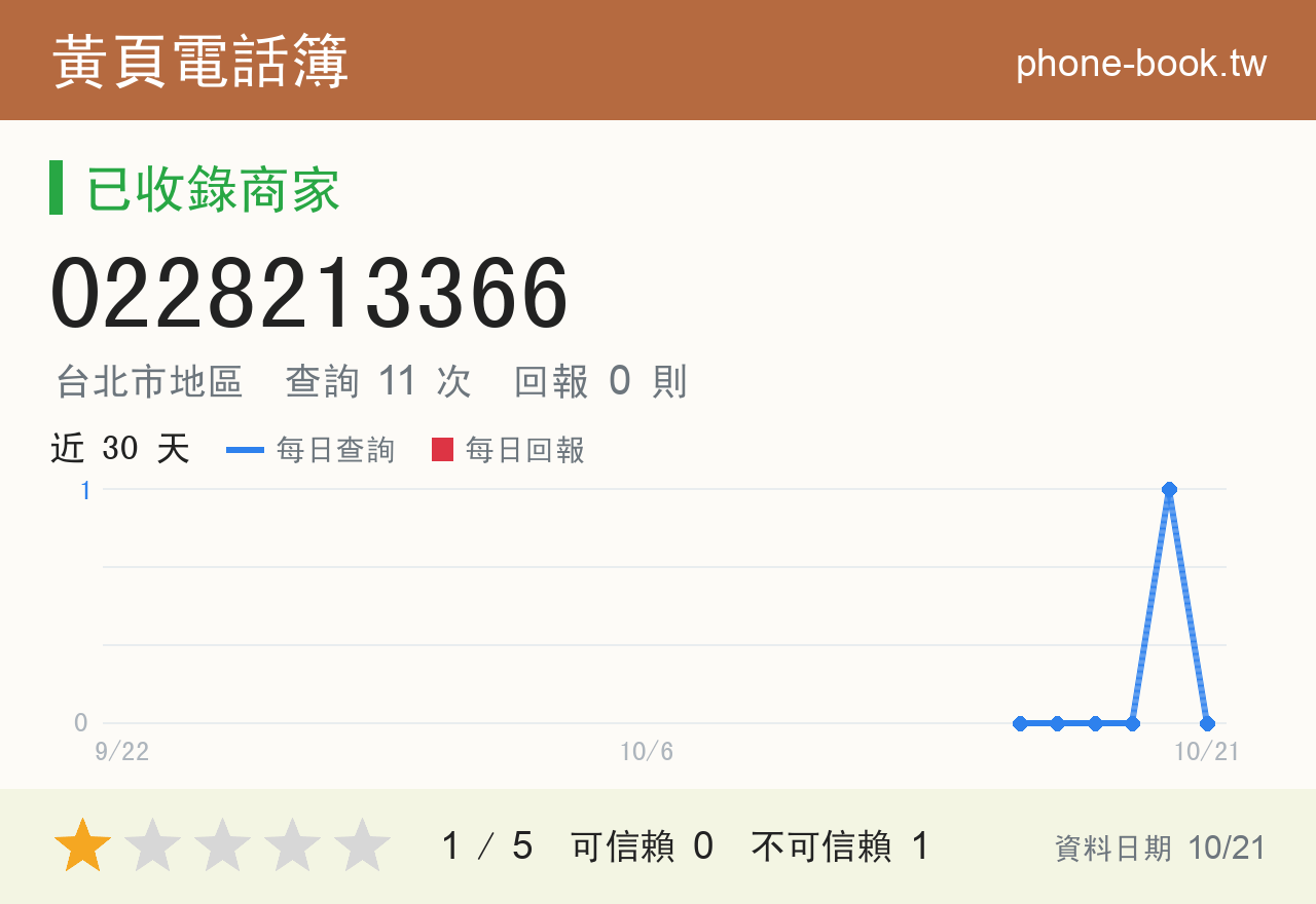 0228213366 評分卡：查詢 11 次、網友回報 0 則
