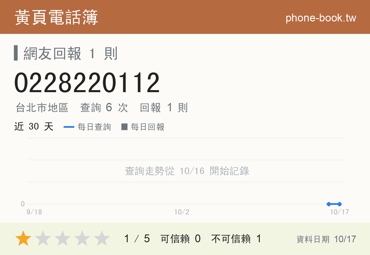 0228220112 評分卡：查詢 6 次、網友回報 1 則