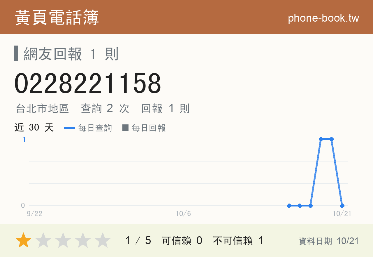 0228221158 評分卡：查詢 2 次、網友回報 1 則