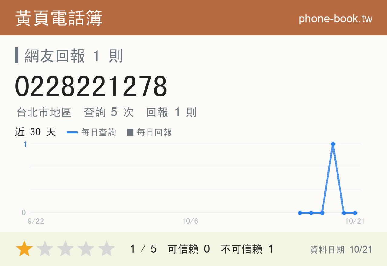 0228221278 評分卡：查詢 5 次、網友回報 1 則