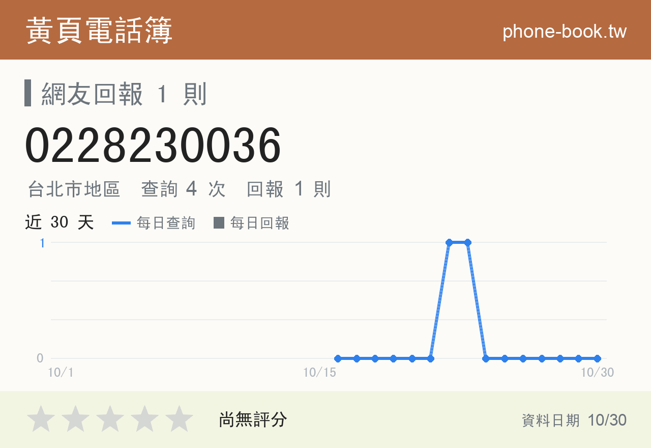 0228230036 評分卡：查詢 4 次、網友回報 1 則