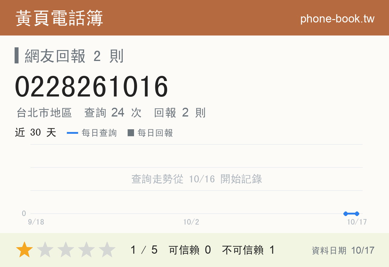 0228261016 評分卡：查詢 24 次、網友回報 2 則