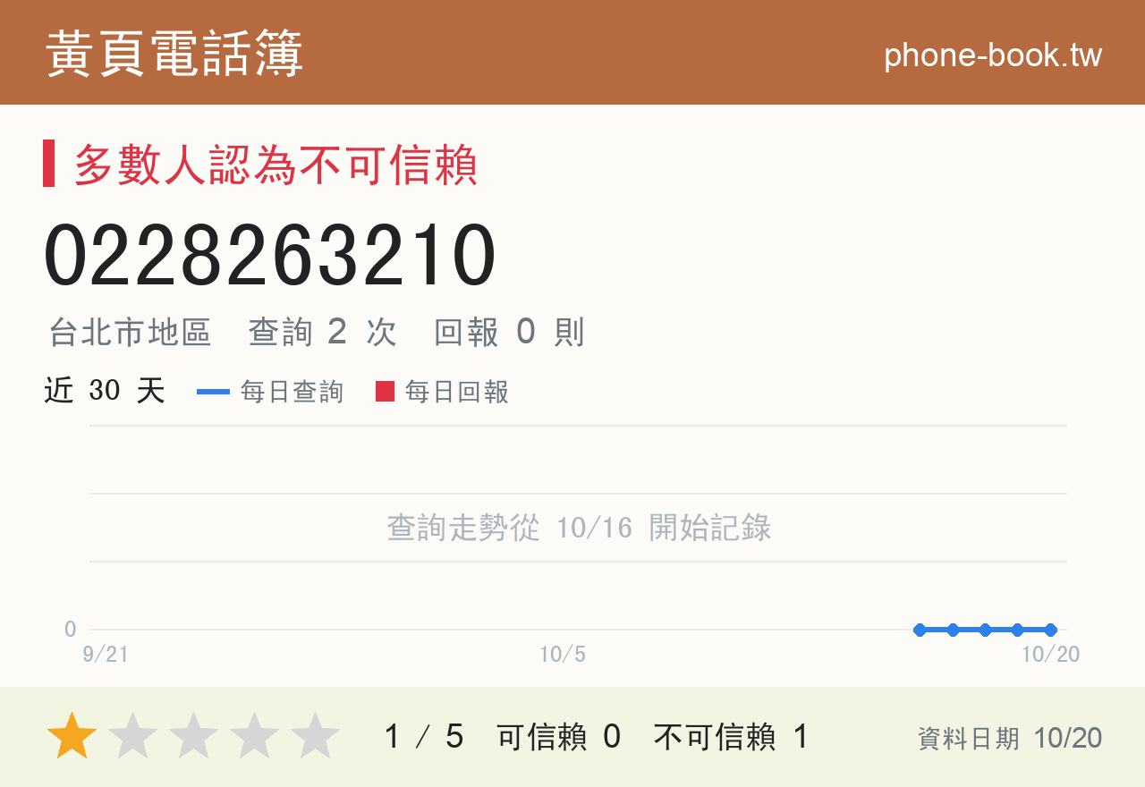 0228263210 評分卡：查詢 2 次、網友回報 0 則