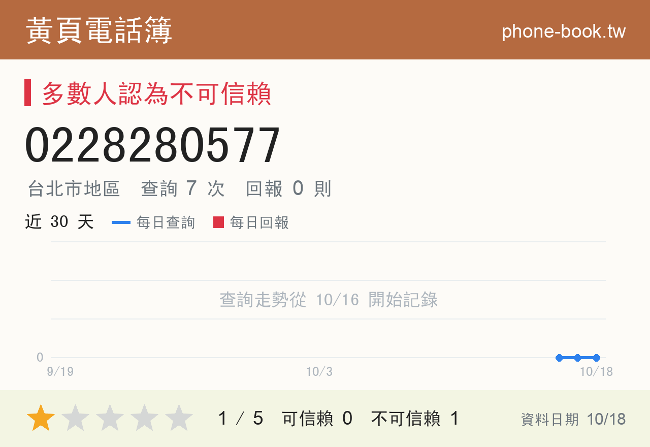 0228280577 評分卡：查詢 7 次、網友回報 0 則