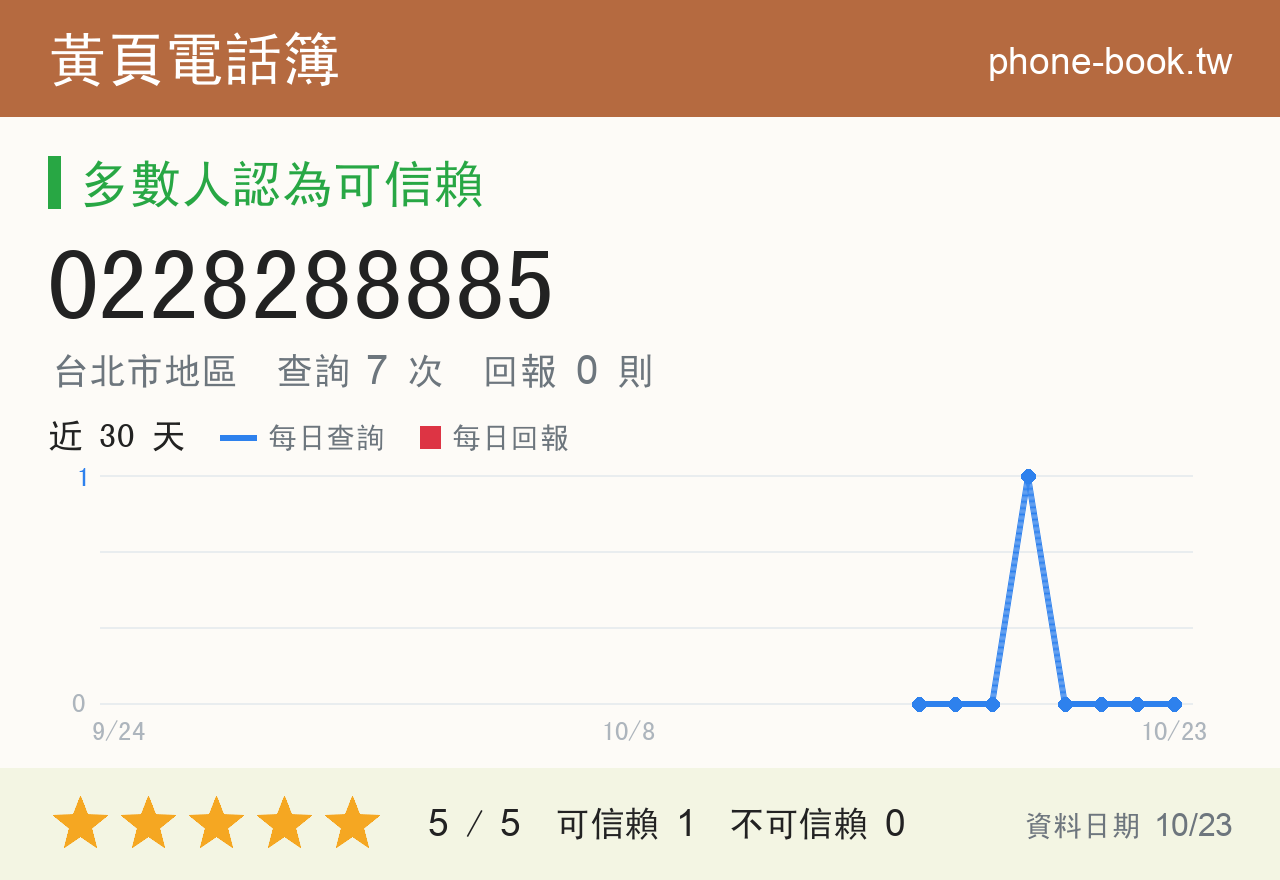 0228288885 評分卡：查詢 7 次、網友回報 0 則