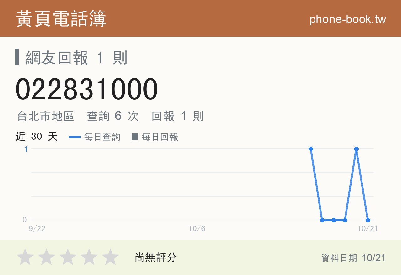 022831000 評分卡：查詢 6 次、網友回報 1 則