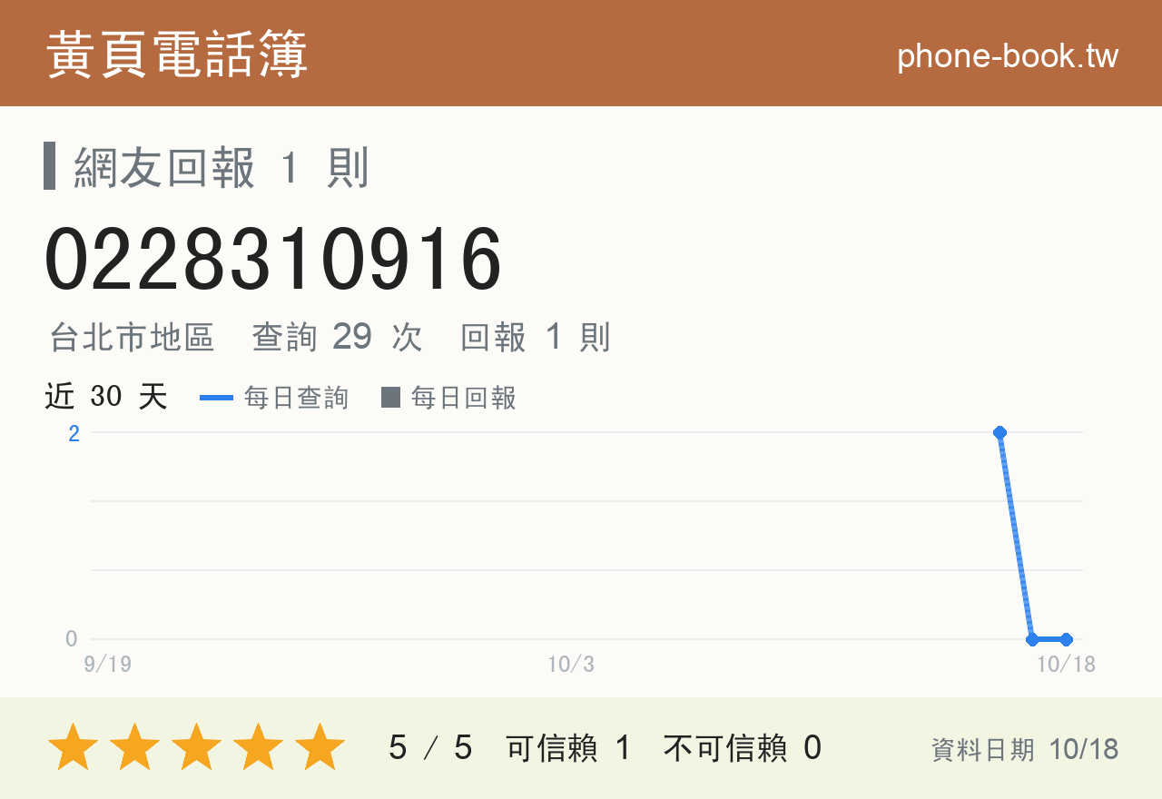 0228310916 評分卡：查詢 29 次、網友回報 1 則
