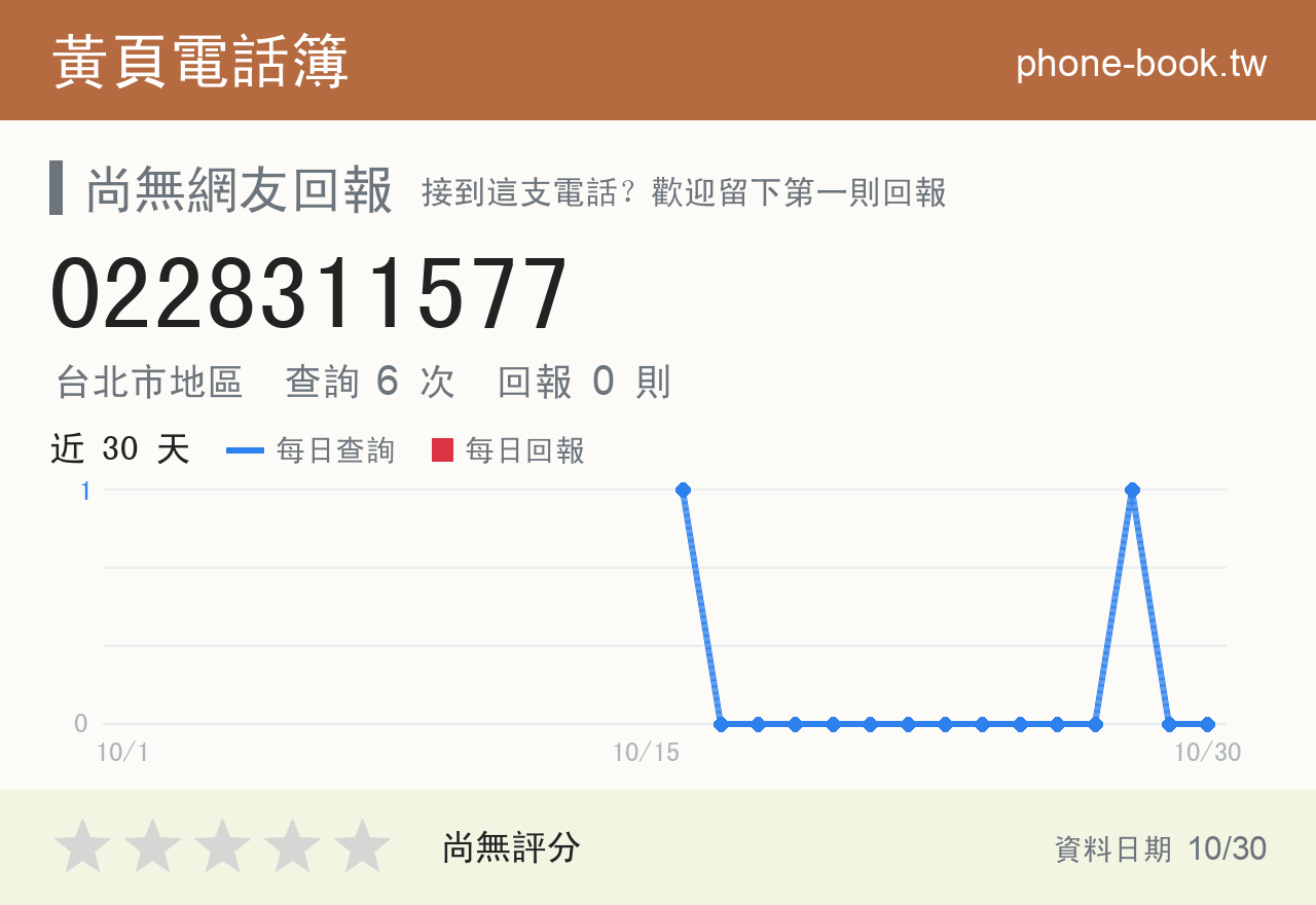 0228311577 評分卡：查詢 6 次、網友回報 0 則