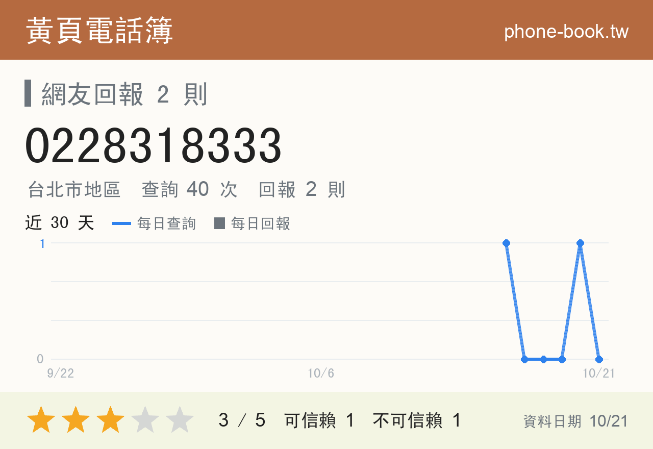 0228318333 評分卡：查詢 40 次、網友回報 2 則