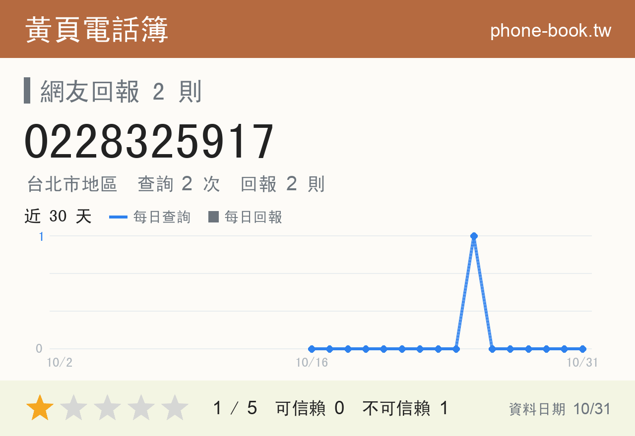 0228325917 評分卡：查詢 2 次、網友回報 2 則