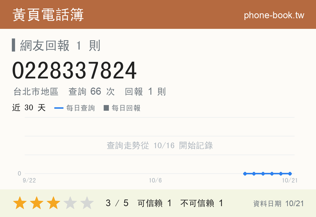 0228337824 評分卡：查詢 66 次、網友回報 1 則