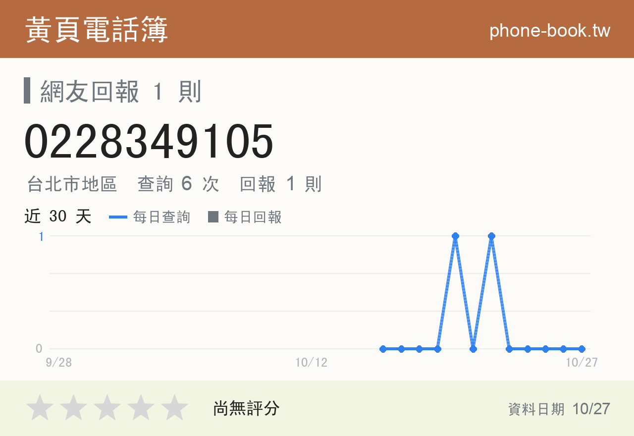 0228349105 評分卡：查詢 6 次、網友回報 1 則