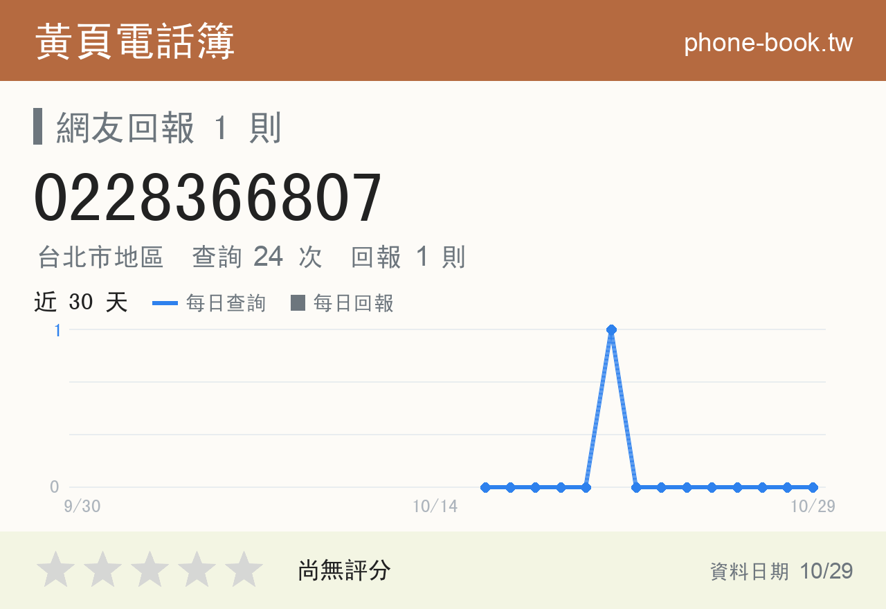 0228366807 評分卡：查詢 24 次、網友回報 1 則