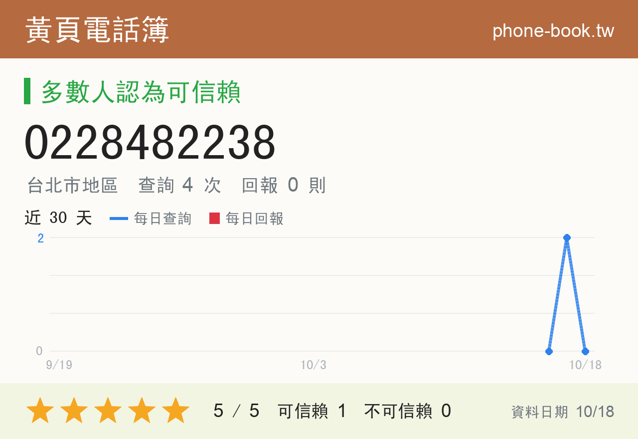 0228482238 評分卡：查詢 4 次、網友回報 0 則