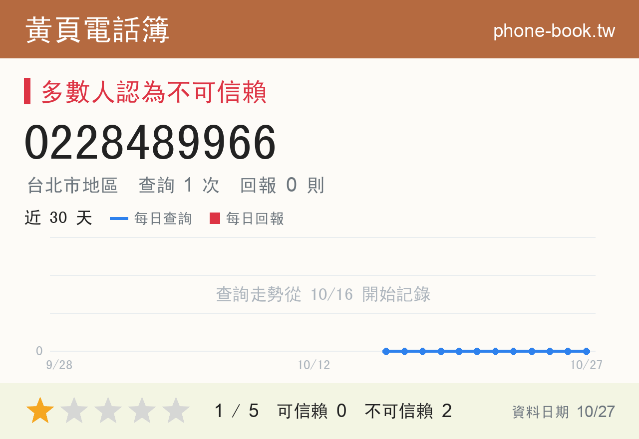 0228489966 評分卡：查詢 1 次、網友回報 0 則