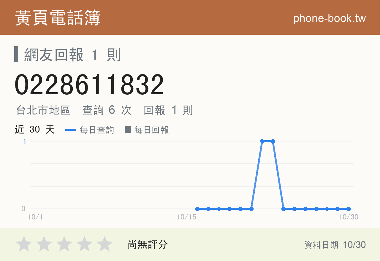 0228611832 評分卡：查詢 6 次、網友回報 1 則