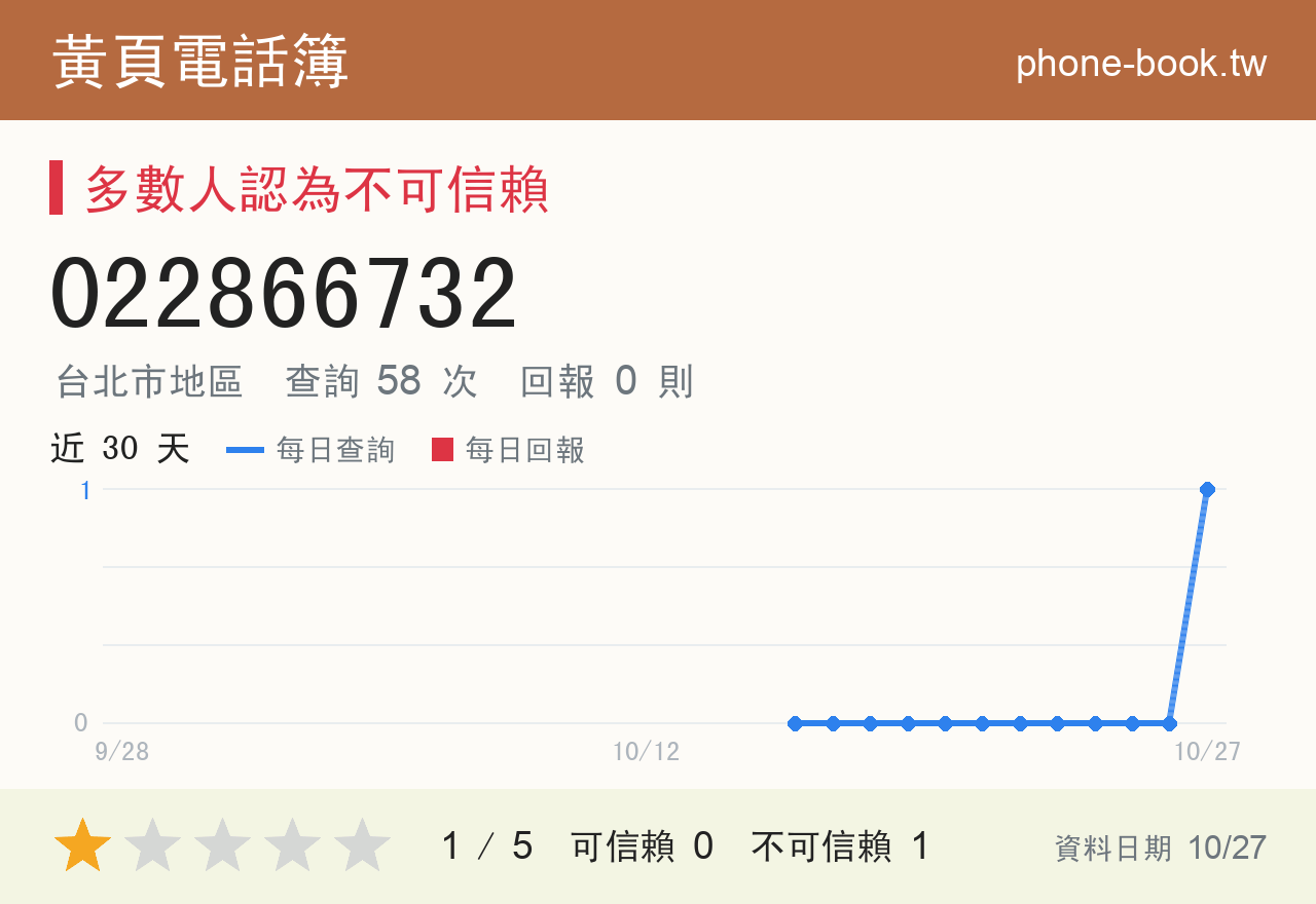 022866732 評分卡：查詢 59 次、網友回報 0 則