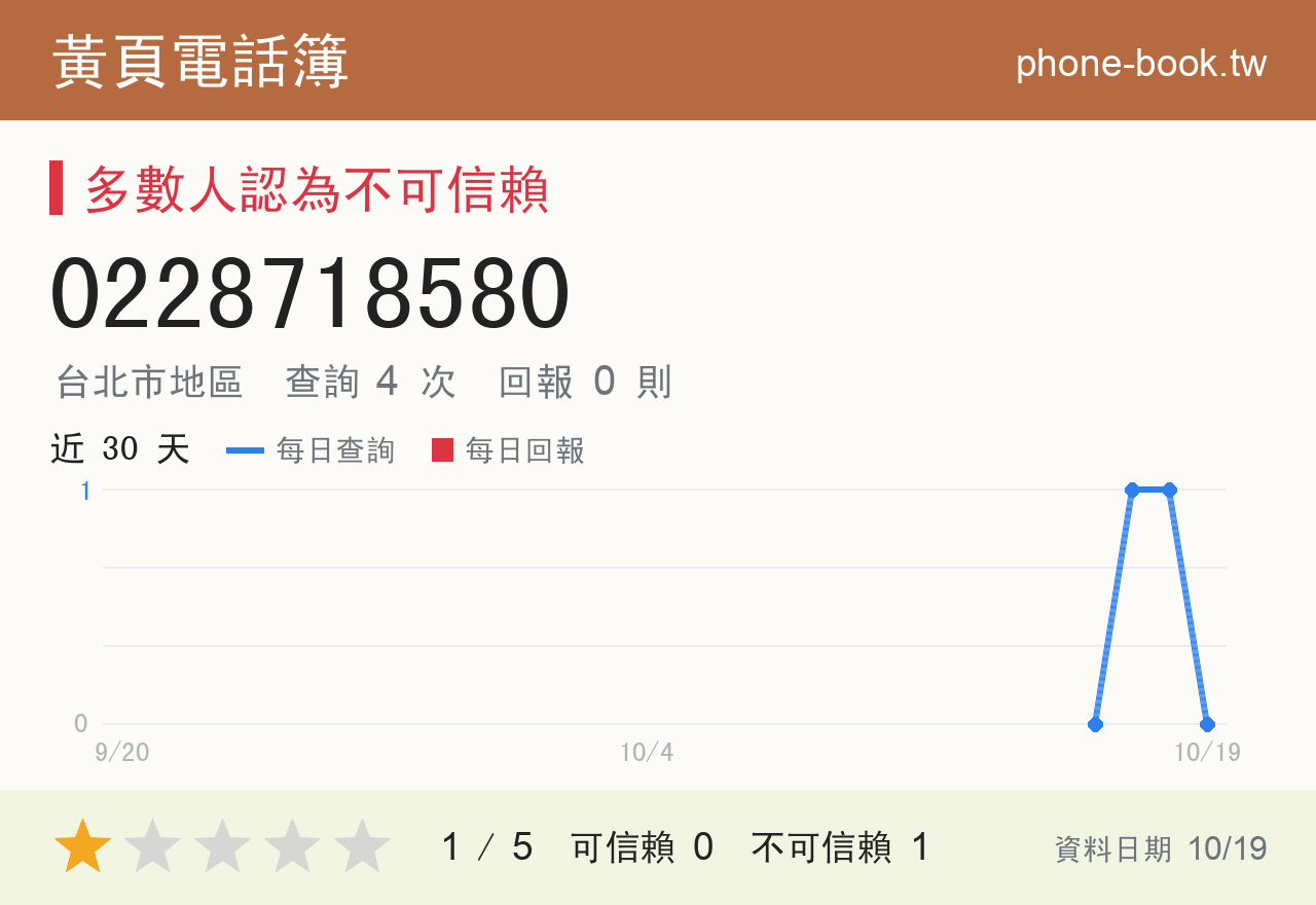 0228718580 評分卡：查詢 4 次、網友回報 0 則