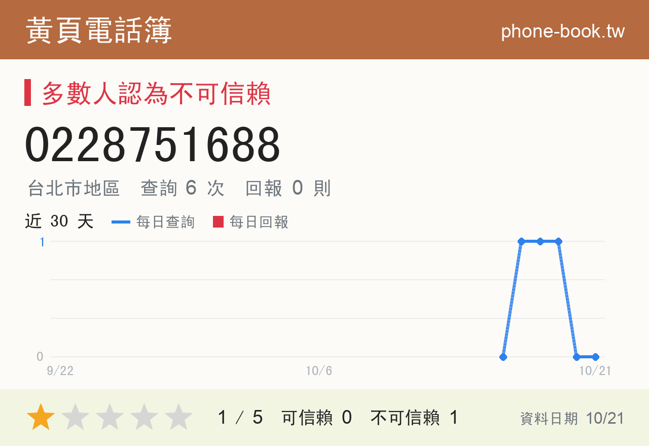 0228751688 評分卡：查詢 6 次、網友回報 0 則