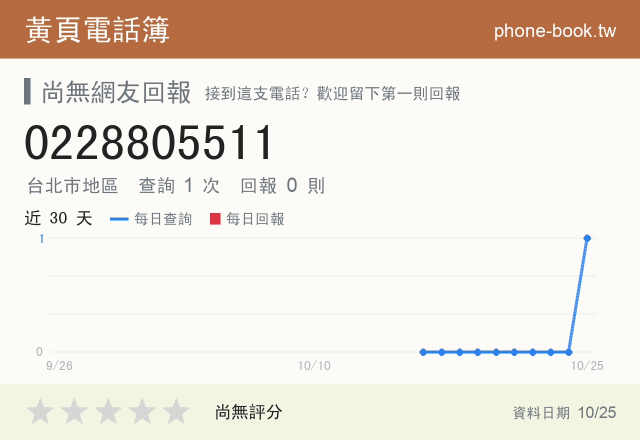 0228805511 評分卡：查詢 1 次、網友回報 0 則
