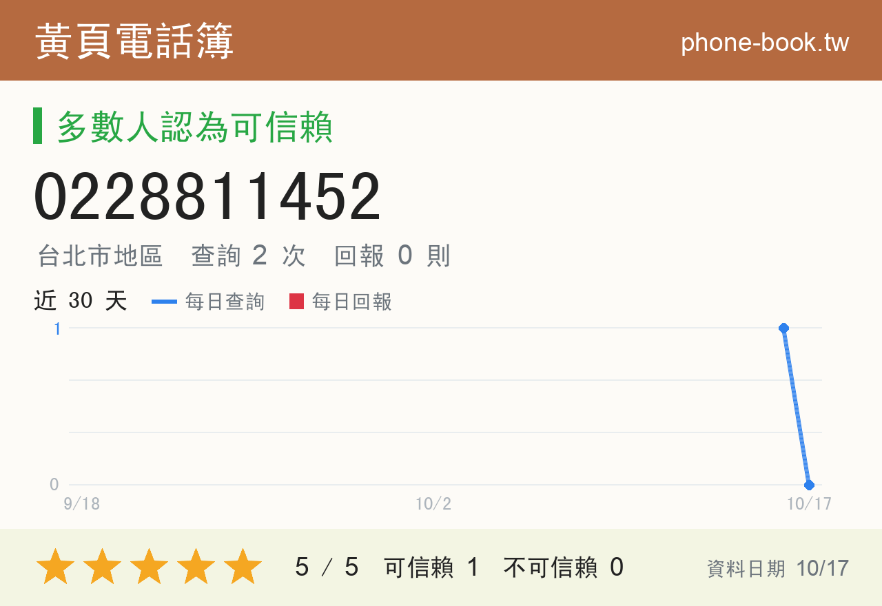 0228811452 評分卡：查詢 2 次、網友回報 0 則