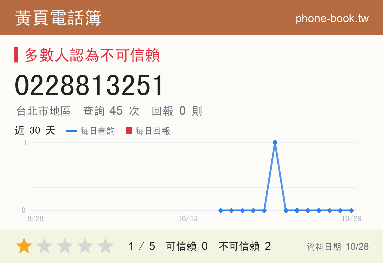 0228813251 評分卡：查詢 45 次、網友回報 0 則