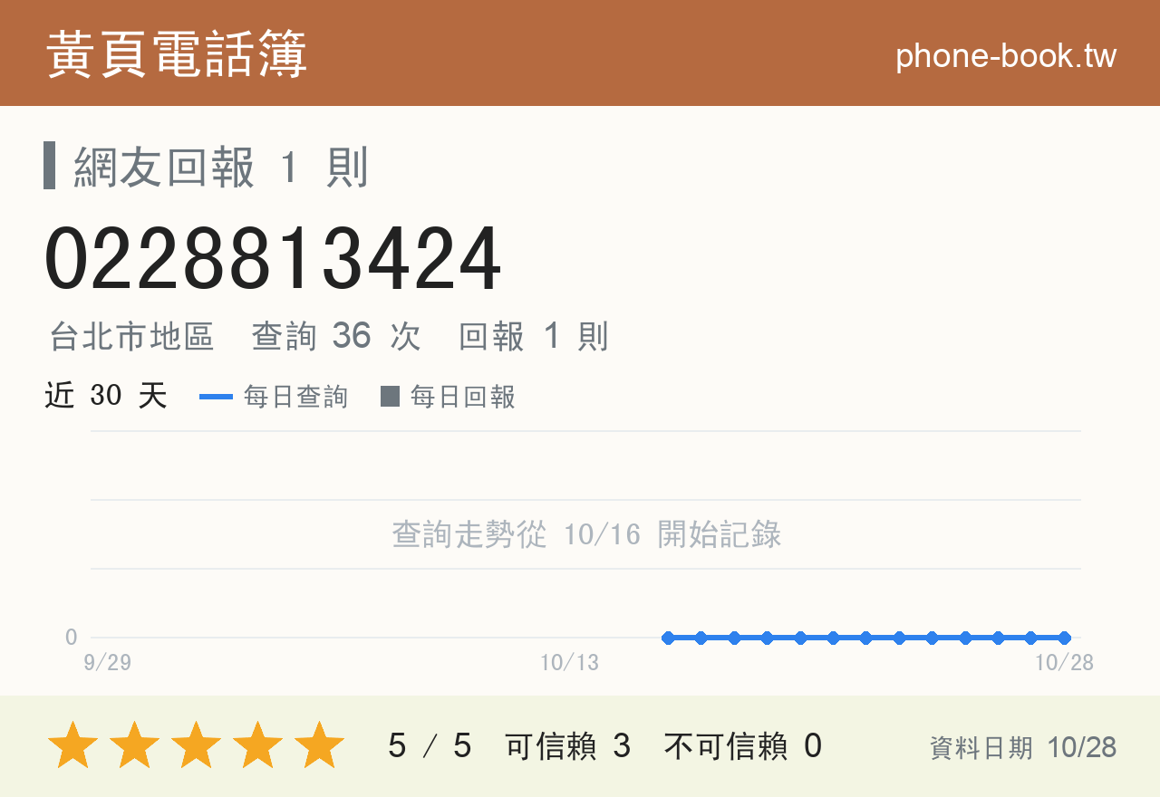 0228813424 評分卡：查詢 36 次、網友回報 1 則