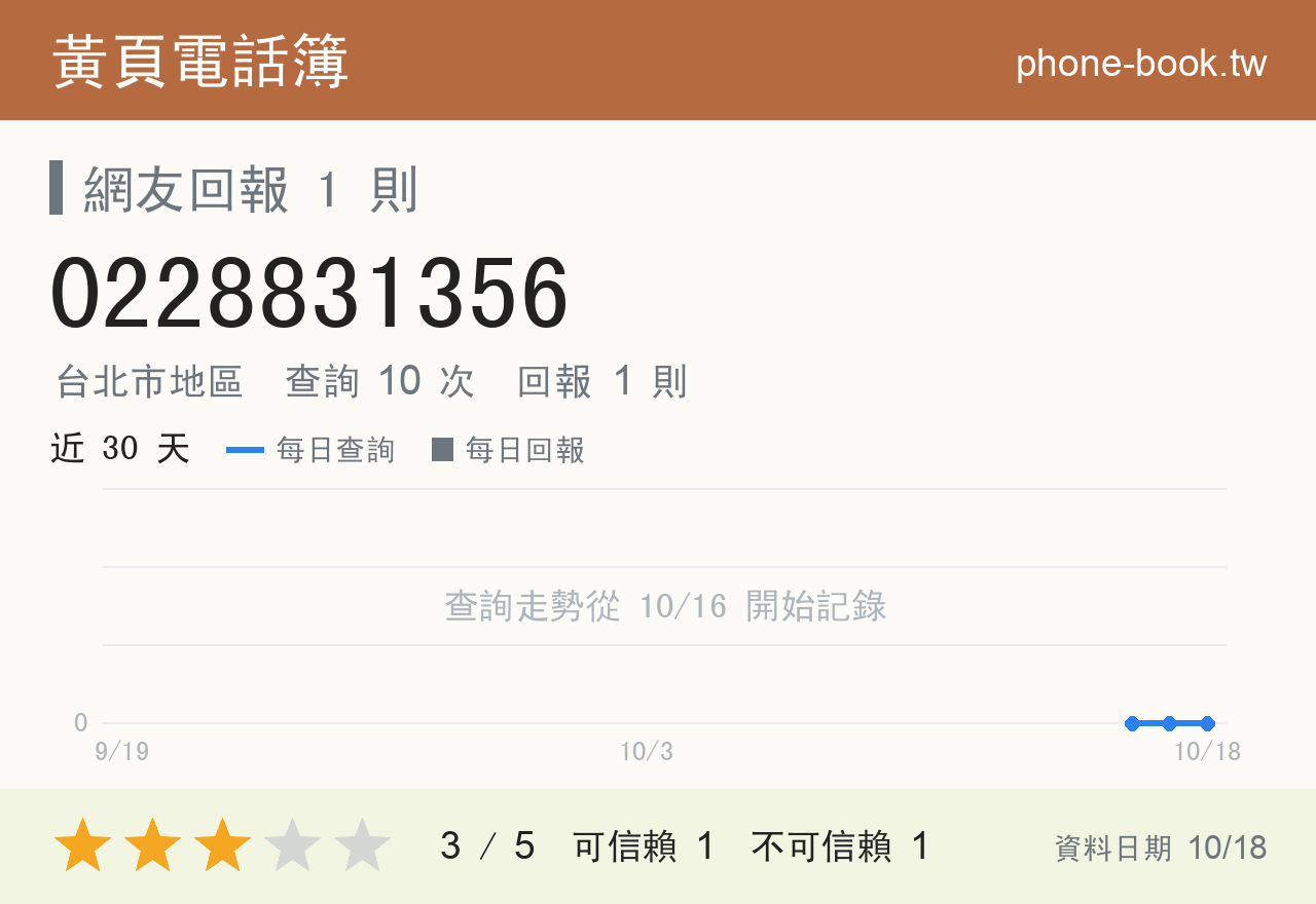 0228831356 評分卡：查詢 10 次、網友回報 1 則