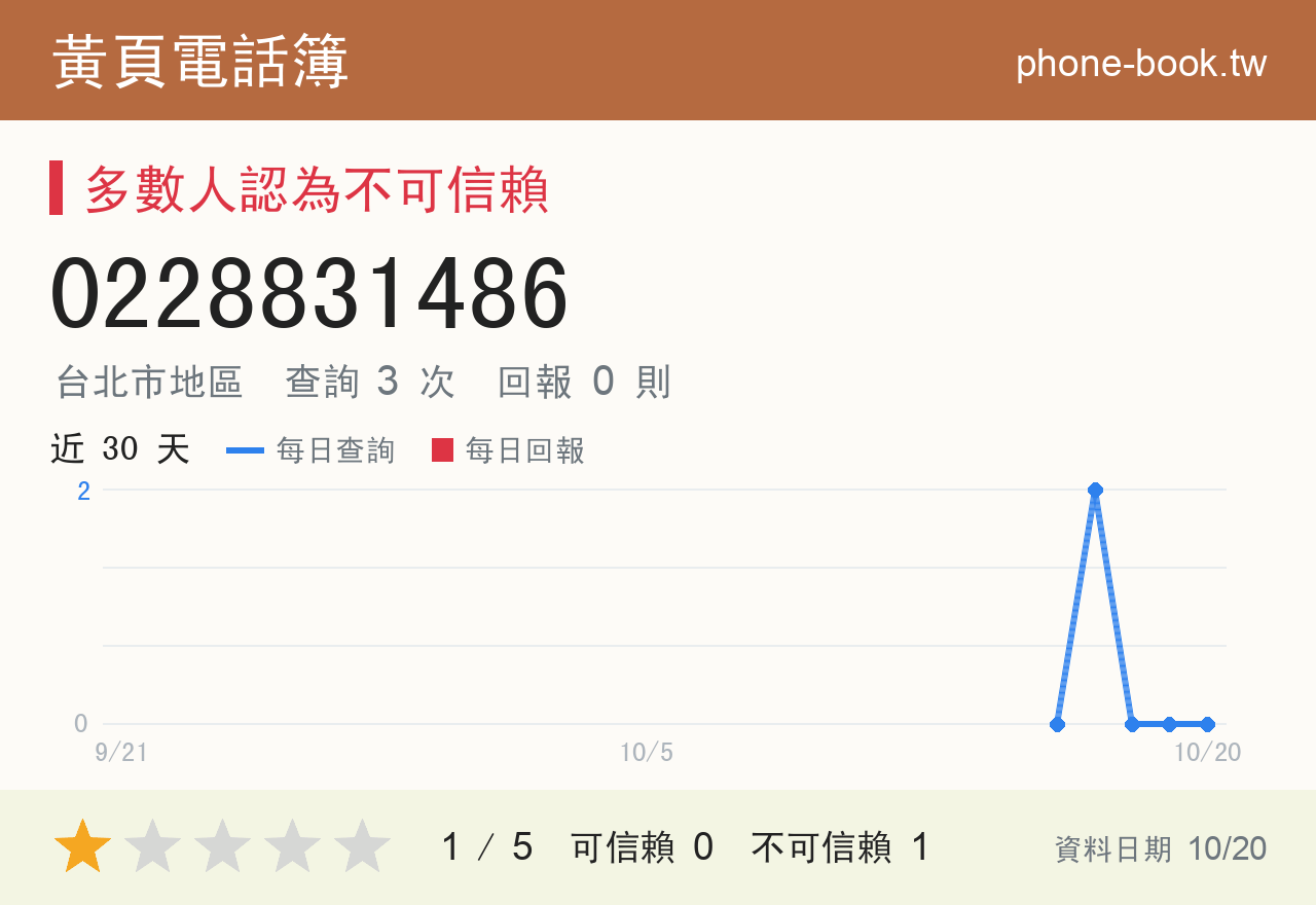 0228831486 評分卡：查詢 3 次、網友回報 0 則